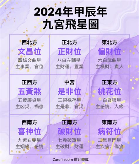 2022 九宮飛星|2022年九宮飛星佈局 